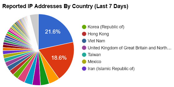 Hacker Attacks by Country